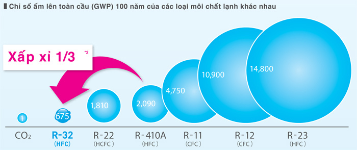 Daikin ra mắt dòng sản phẩm máy lạnh gas R32
